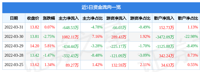 股票行情快报桂林三金3月31日主力资金净卖出64853万元