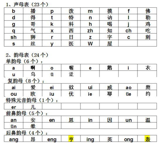 汉语拼音的声母和韵母都有哪些