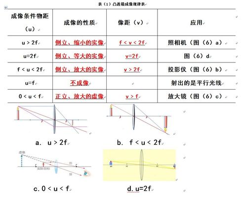 表(1)凸透镜成像规律表