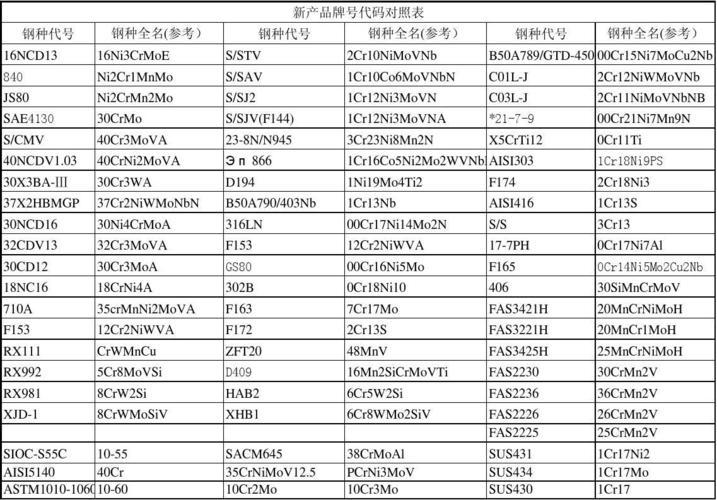钢种代号对照表