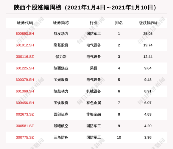 陕西股市周报:隆基股份市值增长近700亿 航发动力收获