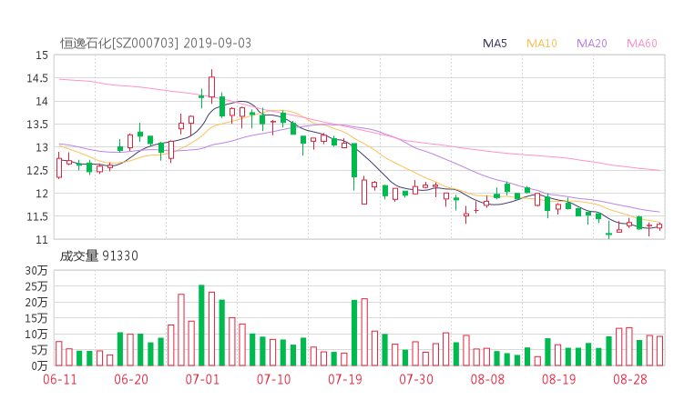 000703股票收盘价 恒逸石化资金流向2019年9月3日