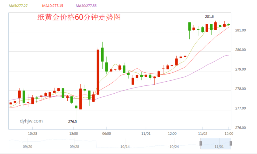 工行纸黄金价格走势图最新查询11月2日_第一黄金网
