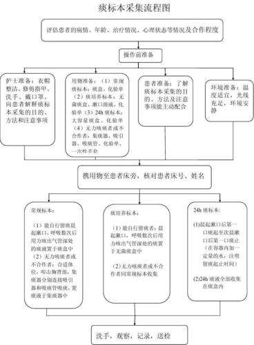 痰标本采集流程图