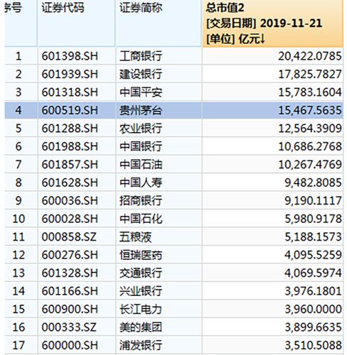 贵州茅台a股总市值第四