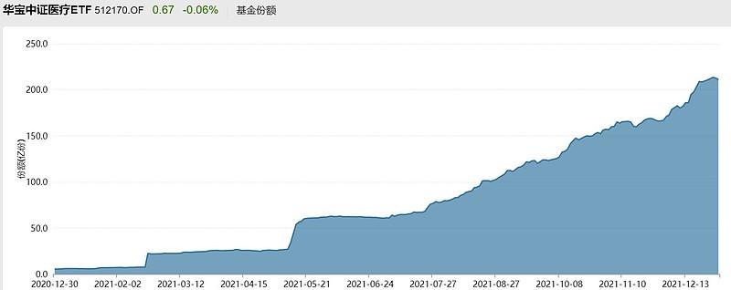年度深度复盘医疗etf512170跑赢基准指数446年内规模增长位居所有股票