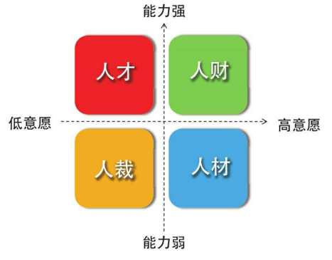人才四象限