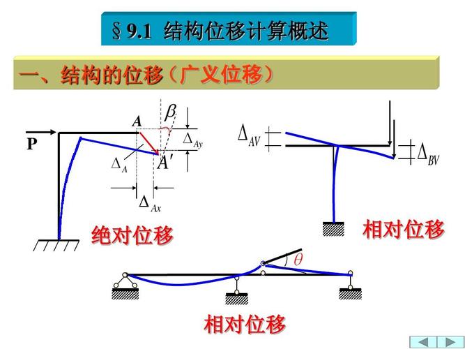 (广义位移) 一,结构的位移 a p  a a    ax   ay   av   bv 相对位移
