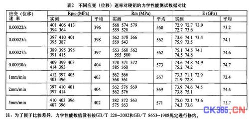 表1试验结果分析,用应变速率测定低碳钢的上屈服强度,范围为298mpa