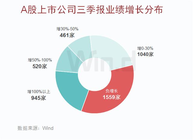 两大行业亮眼!a股三季报大数据榜单揭晓