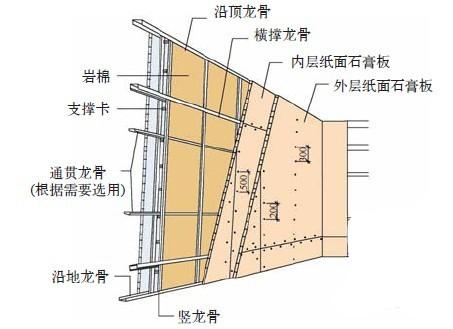 轻钢龙骨吊顶过程中要注意质量问题