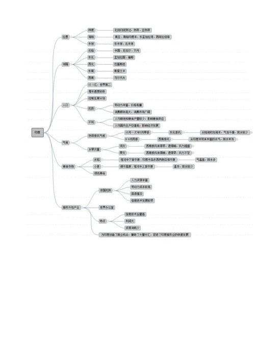 《印度》思维导图.docx