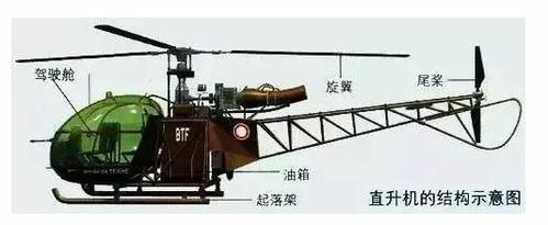 一篇文章看懂直升机_郑州飞机租赁_河南直升飞机出租