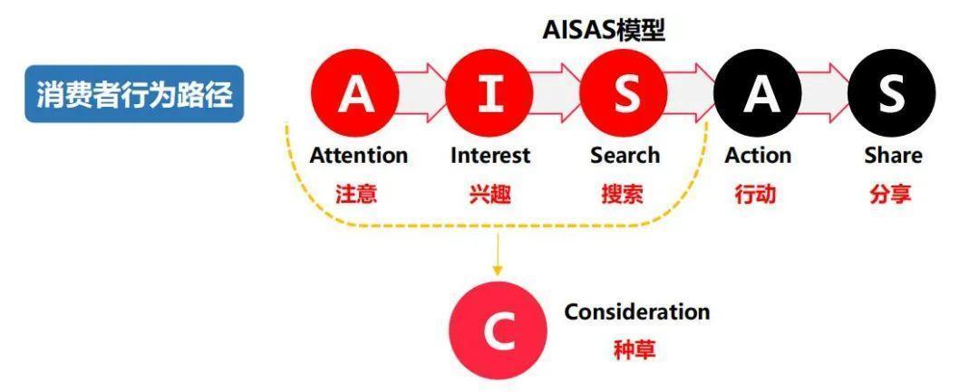与传统平台aisas整合营销模型不同,小红书通过consideration(种草)