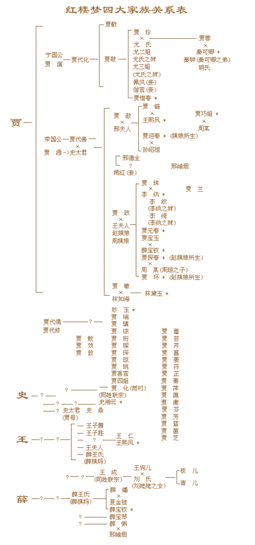 红楼四大家族关系表(图)