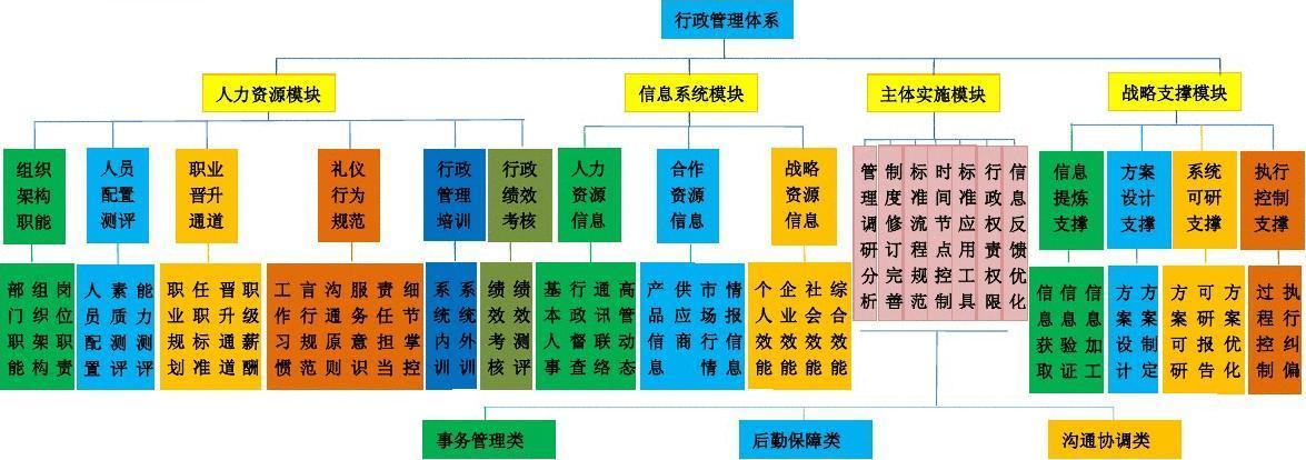 行政管理体系构架导视--1,总导视(b)