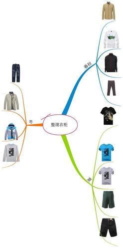 干货分享!如何用思维导图来整理衣柜,实现极简生活