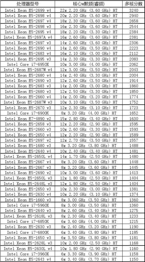处理器cpu性能天梯图表cinebenchr15ranking2016