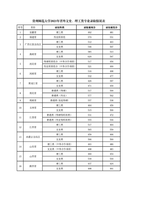 贵州师范大学2021年录取分数线各专业最低分最高分附最近三年数据