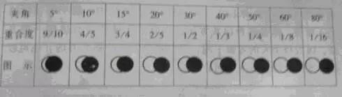 台球技巧精华篇之利用重合度瞄准的技巧