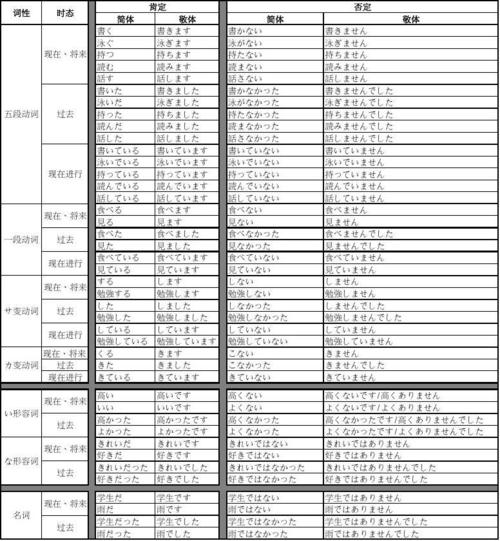 日本语の普通形と丁宁形(简体形与敬体形)  日语的简体形与敬体形 表