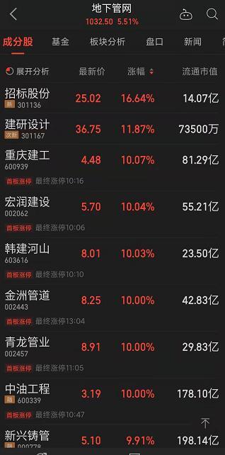 稳增长预期下大基建受关注中国交建(行情601800,诊股)等涨停行业板块