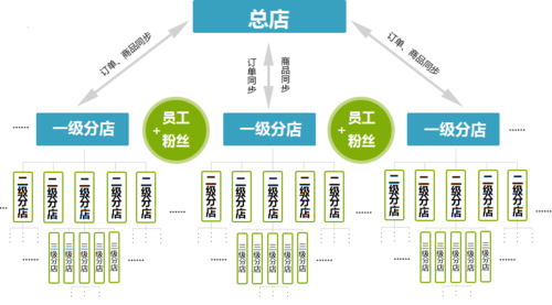 微信分销这个微营销时代的必然趋势,已经成了企业解决销售渠道,全面