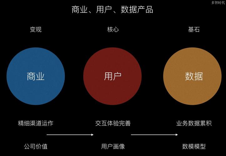 作为电商产品经理如何主动推动市场和业务