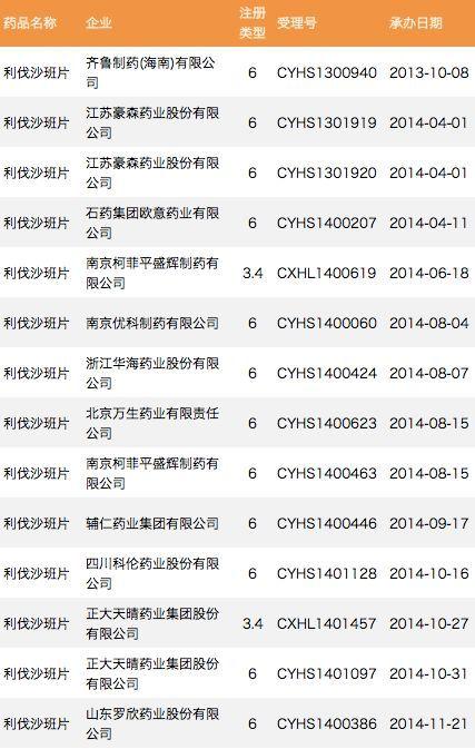 重磅抗凝药利伐沙班片仿制进展