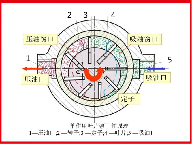 图文细说叶片泵