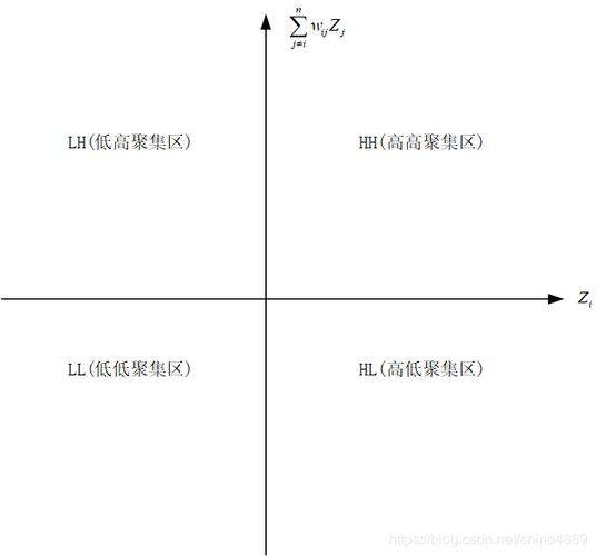 空间相关分析三局部莫兰指数的理解与计算