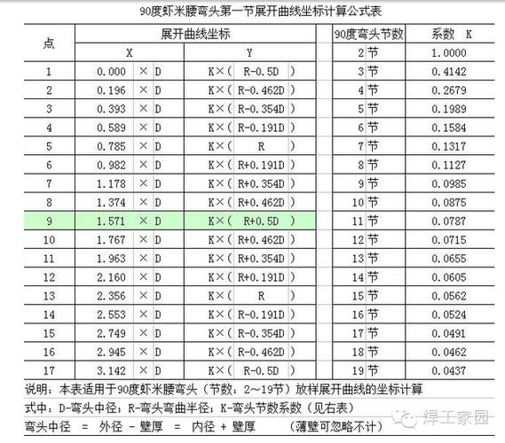 90度弯头(虾米腰)放样图及计算公式(有点难度)