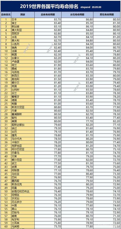 2019世界各国平均寿命排名