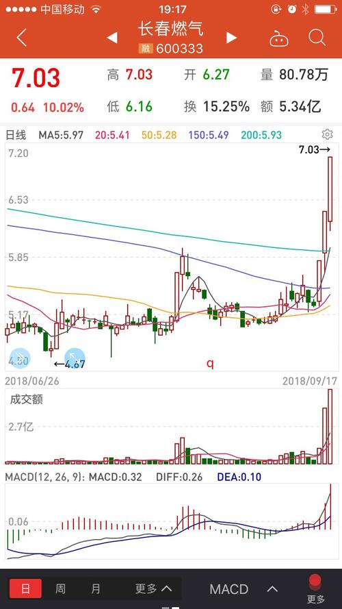 0917:买到两市唯一两只3板:博云新材,长春燃气,盈利4%,7.5%