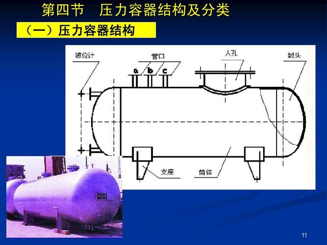 第四节 压力容器结构及分类 (一)压力容器结构