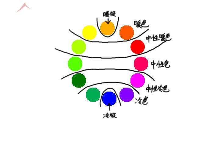 1,颜色分为冷色系和暖色系.