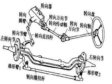 汽车机械转向系统概述