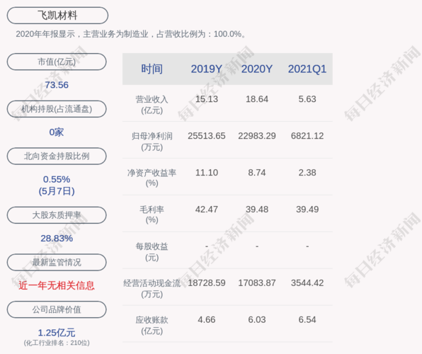 飞凯材料:控股股东飞凯控股有限公司质押534万股