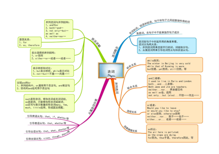 初中英语思维导图连词