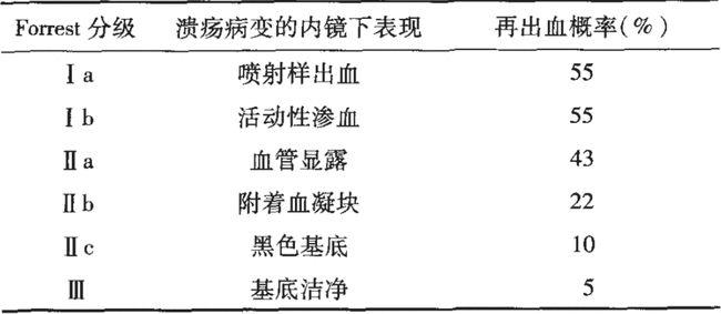 结合forrest分级,谈消化性溃疡出血的诊治 | 临床必备
