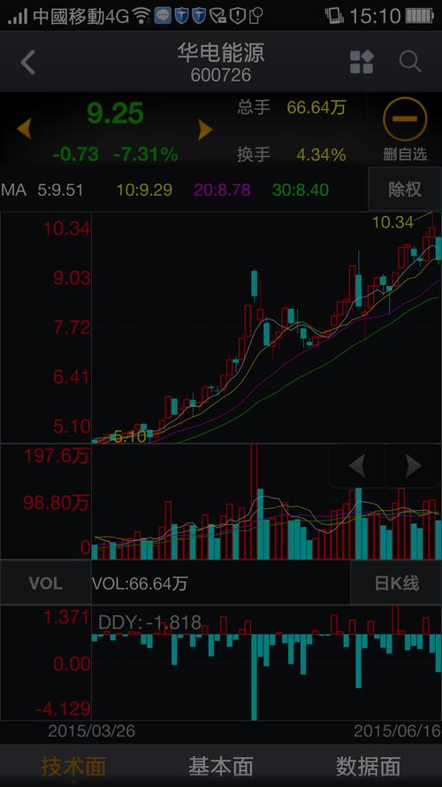 好烦,青岛海尔股票怎么天天跌?华电能源也是买什么跌什么,唉.