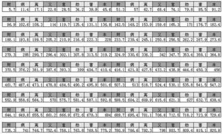 鲁班尺大门吉数