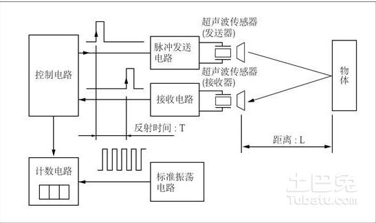 距离传感器原理解析激光和超声波距离传感器的原理和运用
