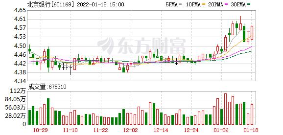 北京银行01月17日被沪股通减持44365万股