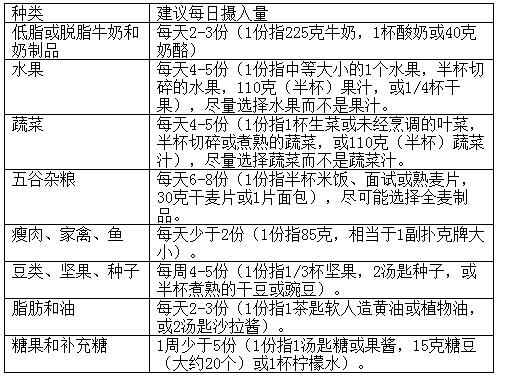 下面的这张dash饮食模式食物推荐表,可以作为您每天饮食的参考.