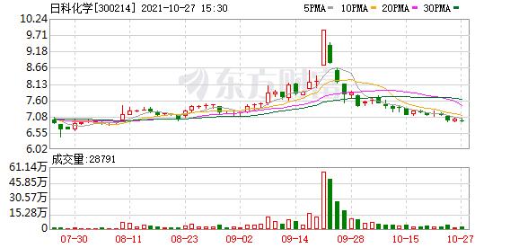 日科化学股东户数增加31.11%,户均持股14.65万元