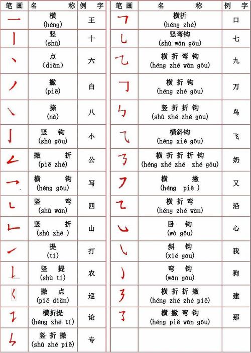 一年级小朋友学习笔画必备 汉字笔画名称表