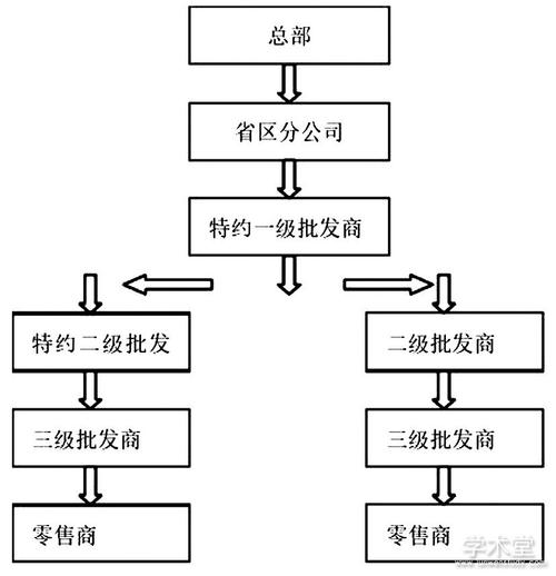 1, 渠道组织结构     娃哈哈的营销渠道模式是以间接渠道和密集型分销