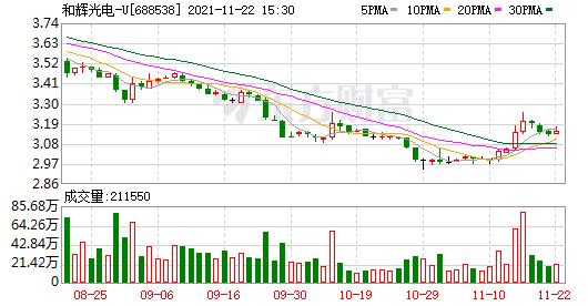 首页>股票频道>正文> 2021年11月22日和辉光电融资净偿还326.