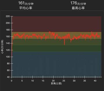 测评| spartan sport whr光电心率的越野首秀